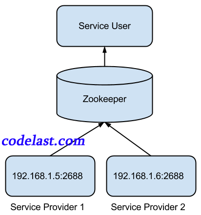service register on Zookeeper