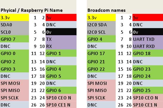 Raspberry Pi 2 kinds of pinout names