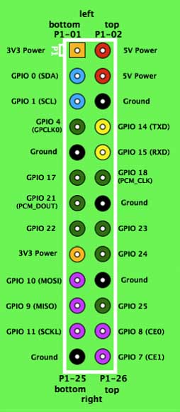 Raspberry Pi GPIO pinouts