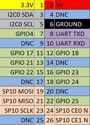 Raspberry Pi GPIO pinouts