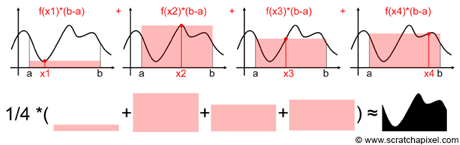 monte carlo calculate definite integral